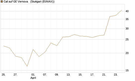 Call auf GE Vernova  [J.P. Morgan Structured Products B.V.] Chart