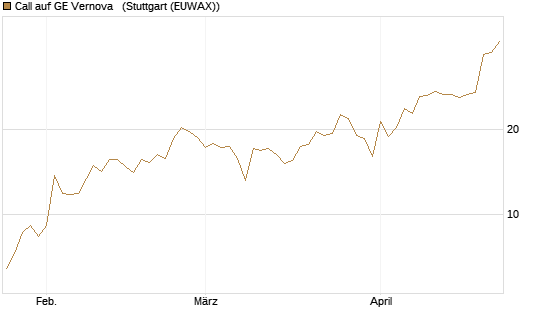 Call auf GE Vernova  [J.P. Morgan Structured Products B.V.] Chart