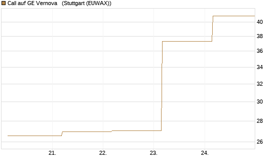 Call auf GE Vernova  [J.P. Morgan Structured Products B.V.] Chart