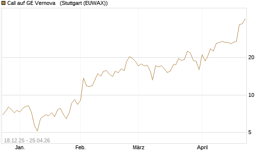 Call auf GE Vernova  [J.P. Morgan Structured Products B.V.] Chart