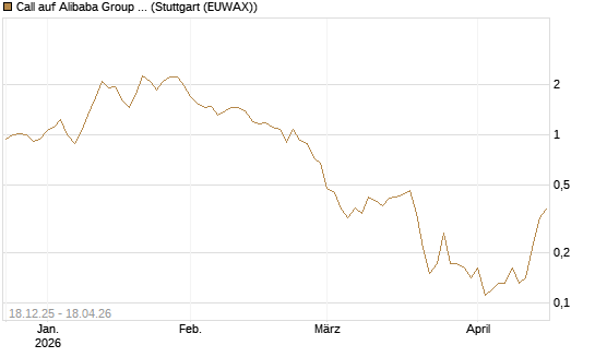 Call auf Alibaba Group ADR [J.P. Morgan Structured Products B.V.] Chart