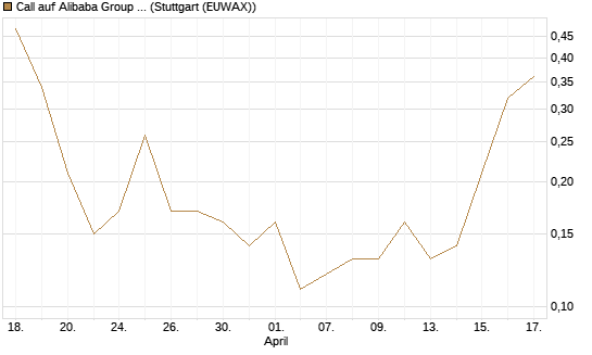 Call auf Alibaba Group ADR [J.P. Morgan Structured Products B.V.] Chart