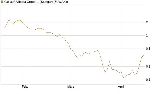 Call auf Alibaba Group ADR [J.P. Morgan Structured Products B.V.] Chart