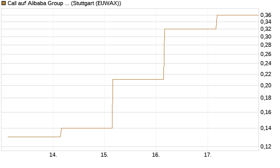 Call auf Alibaba Group ADR [J.P. Morgan Structured Products B.V.] Chart