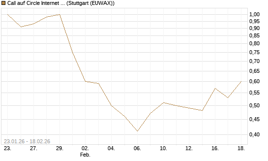 Call auf Circle Internet Group Inc. [Ordinary Shares - Class A] [J.P. Morgan Structured Products B.V.] Chart