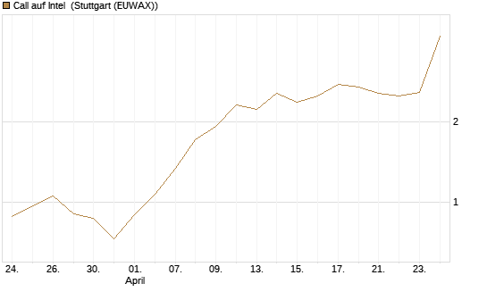 Call auf Intel [J.P. Morgan Structured Products B.V.] Chart