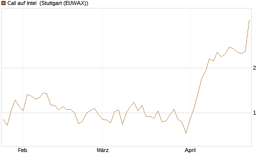 Call auf Intel [J.P. Morgan Structured Products B.V.] Chart