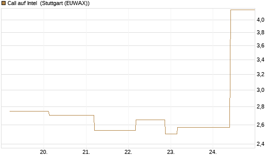 Call auf Intel [J.P. Morgan Structured Products B.V.] Chart