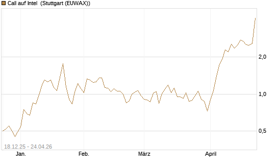 Call auf Intel [J.P. Morgan Structured Products B.V.] Chart