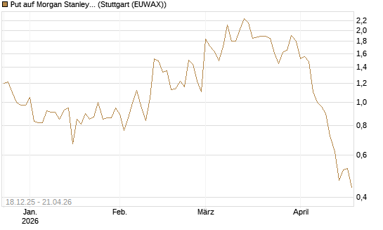 Put auf Morgan Stanley [J.P. Morgan Structured Products B.V.] Chart