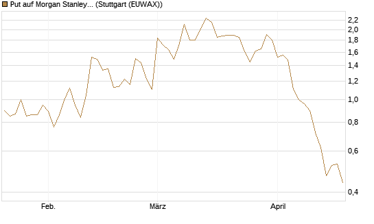 Put auf Morgan Stanley [J.P. Morgan Structured Products B.V.] Chart