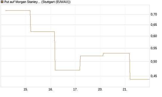 Put auf Morgan Stanley [J.P. Morgan Structured Products B.V.] Chart