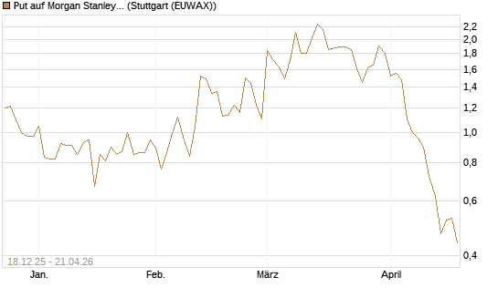 Put auf Morgan Stanley [J.P. Morgan Structured Products B.V.] Chart