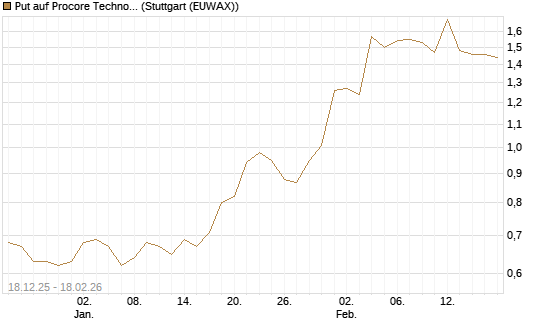 Put auf Procore Technologies Inc [J.P. Morgan Structured Products B.V.] Chart