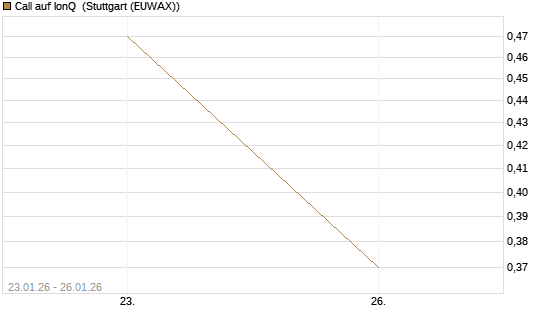 Call auf IonQ [J.P. Morgan Structured Products B.V.] Chart