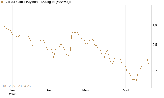 Call auf Global Payments [J.P. Morgan Structured Products B.V.] Chart