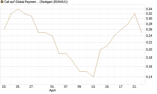 Call auf Global Payments [J.P. Morgan Structured Products B.V.] Chart