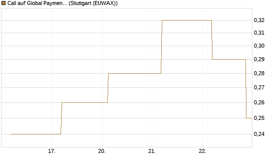 Call auf Global Payments [J.P. Morgan Structured Products B.V.] Chart