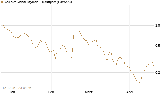 Call auf Global Payments [J.P. Morgan Structured Products B.V.] Chart