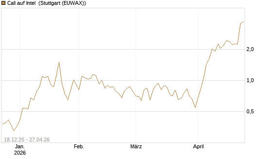 Call auf Intel [J.P. Morgan Structured Products B.V.] Chart