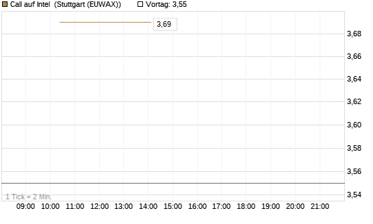 Call auf Intel [J.P. Morgan Structured Products B.V.] Chart