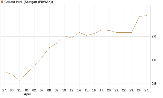 Call auf Intel [J.P. Morgan Structured Products B.V.] Chart