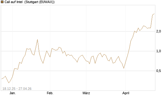 Call auf Intel [J.P. Morgan Structured Products B.V.] Chart