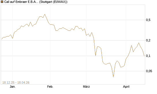 Call auf Embraer E.B.A. [J.P. Morgan Structured Products B.V.] Chart