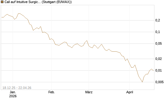 Call auf Intuitive Surgical [J.P. Morgan Structured Products B.V.] Chart