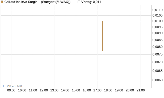 Call auf Intuitive Surgical [J.P. Morgan Structured Products B.V.] Chart