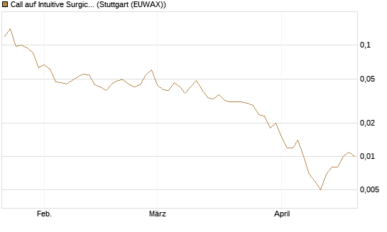 Call auf Intuitive Surgical [J.P. Morgan Structured Products B.V.] Chart