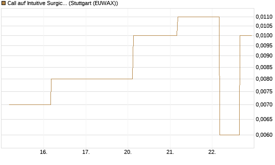 Call auf Intuitive Surgical [J.P. Morgan Structured Products B.V.] Chart