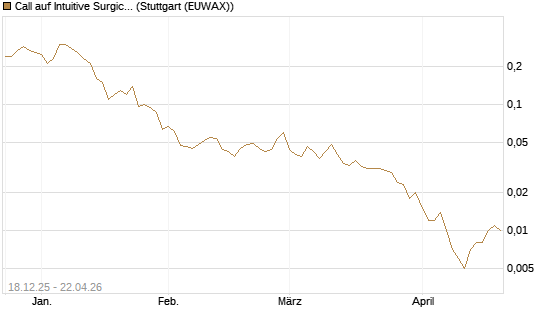 Call auf Intuitive Surgical [J.P. Morgan Structured Products B.V.] Chart