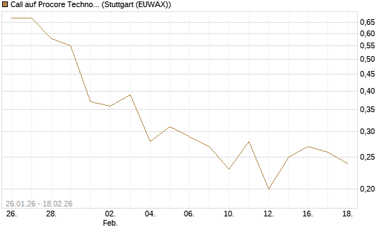 Call auf Procore Technologies Inc [J.P. Morgan Structured Products B.V.] Chart