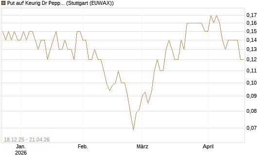 Put auf Keurig Dr Pepper [J.P. Morgan Structured Products B.V.] Chart