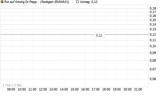 Put auf Keurig Dr Pepper [J.P. Morgan Structured Products B.V.] Chart