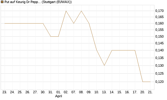 Put auf Keurig Dr Pepper [J.P. Morgan Structured Products B.V.] Chart