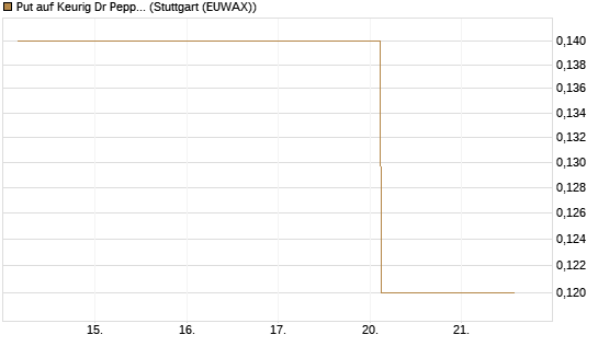 Put auf Keurig Dr Pepper [J.P. Morgan Structured Products B.V.] Chart
