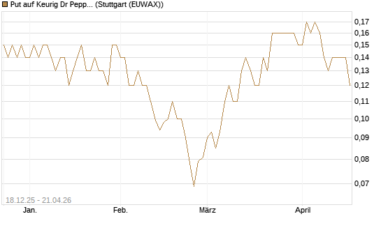 Put auf Keurig Dr Pepper [J.P. Morgan Structured Products B.V.] Chart