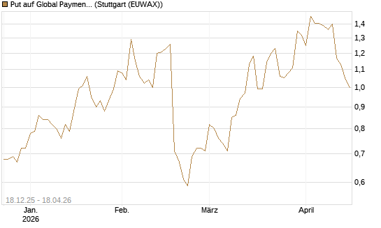 Put auf Global Payments [J.P. Morgan Structured Products B.V.] Chart