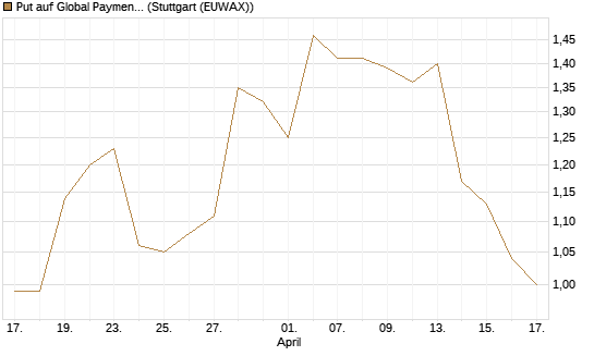 Put auf Global Payments [J.P. Morgan Structured Products B.V.] Chart