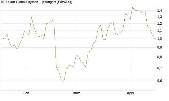 Put auf Global Payments [J.P. Morgan Structured Products B.V.] Chart