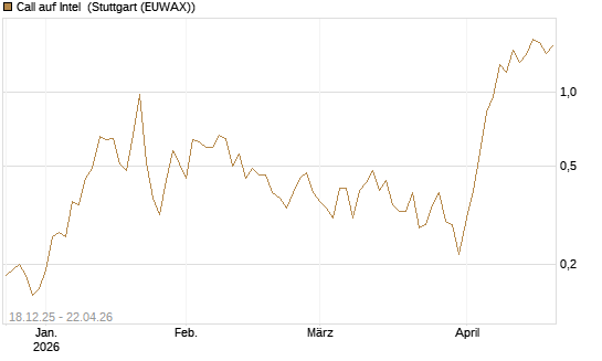 Call auf Intel [J.P. Morgan Structured Products B.V.] Chart