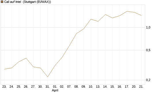 Call auf Intel [J.P. Morgan Structured Products B.V.] Chart