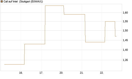 Call auf Intel [J.P. Morgan Structured Products B.V.] Chart