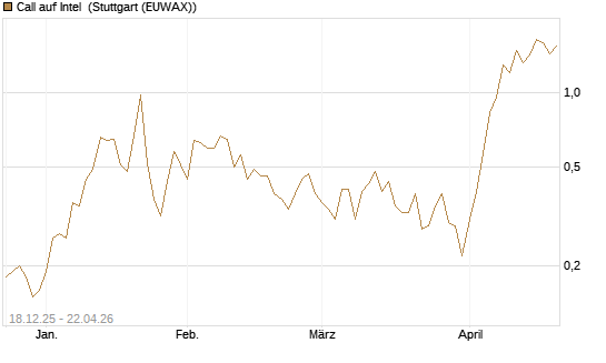 Call auf Intel [J.P. Morgan Structured Products B.V.] Chart