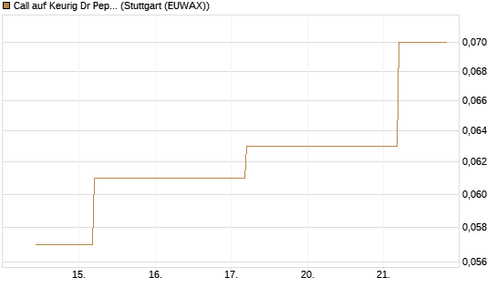 Call auf Keurig Dr Pepper [J.P. Morgan Structured Products B.V.] Chart