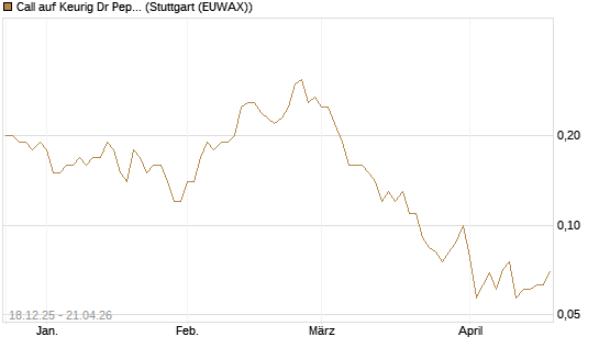 Call auf Keurig Dr Pepper [J.P. Morgan Structured Products B.V.] Chart