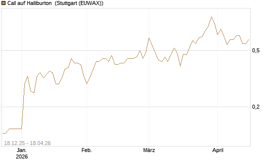 Call auf Halliburton [J.P. Morgan Structured Products B.V.] Chart
