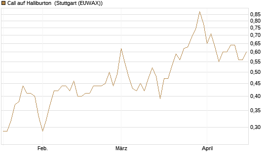 Call auf Halliburton [J.P. Morgan Structured Products B.V.] Chart
